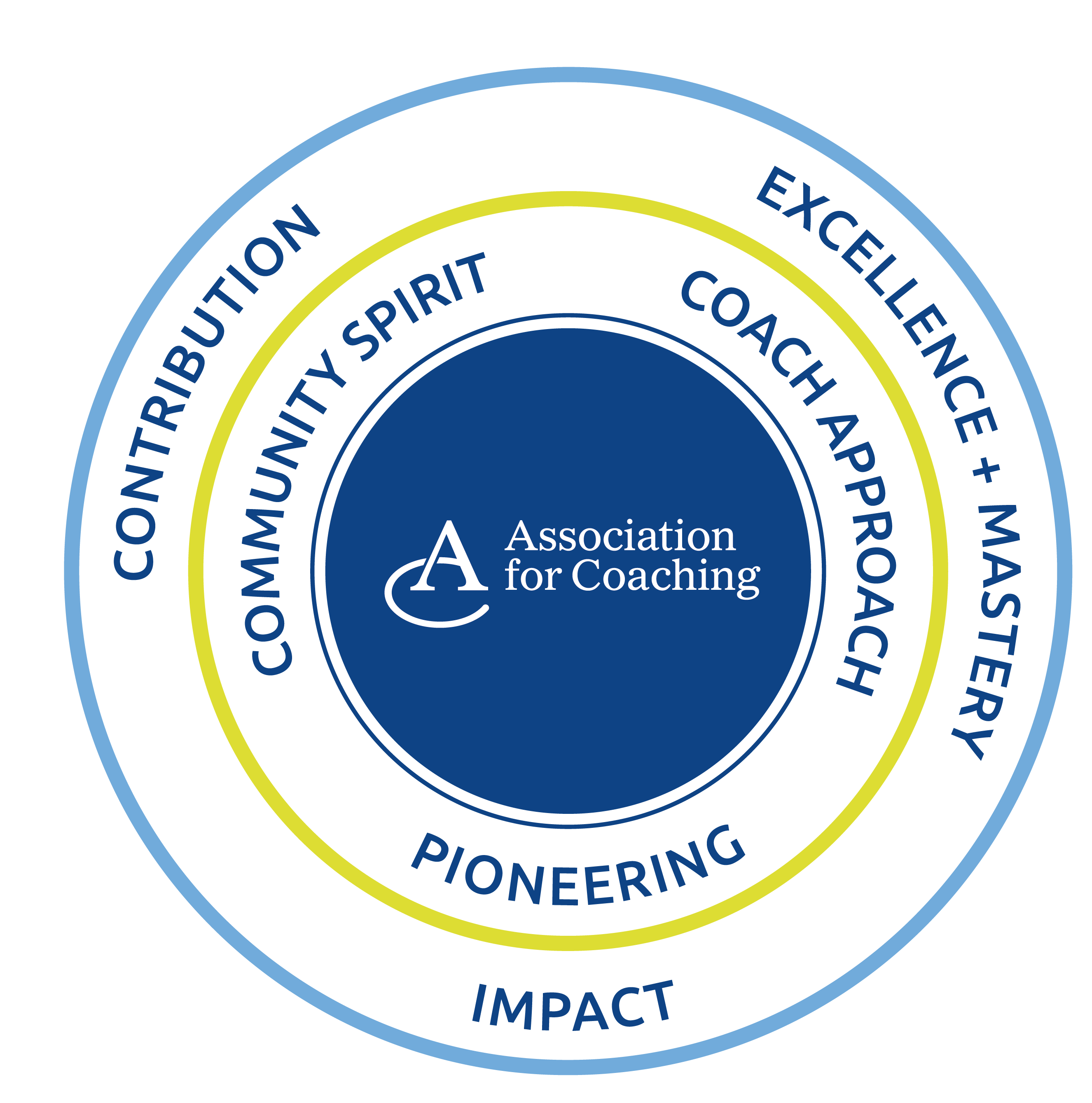 Association for Coaching values wheel: contribution, excellence and mastery, community spirit, coach approach, pioneering, and impact